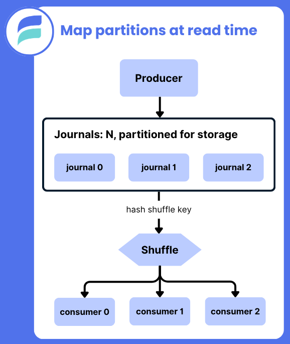 The Estuary runtime maps partitions at read time