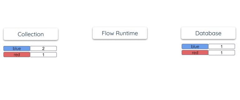 Materialization reduction