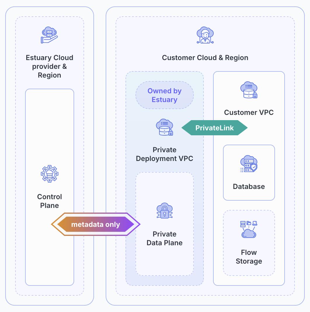 Estuary Private Deployment Architecture