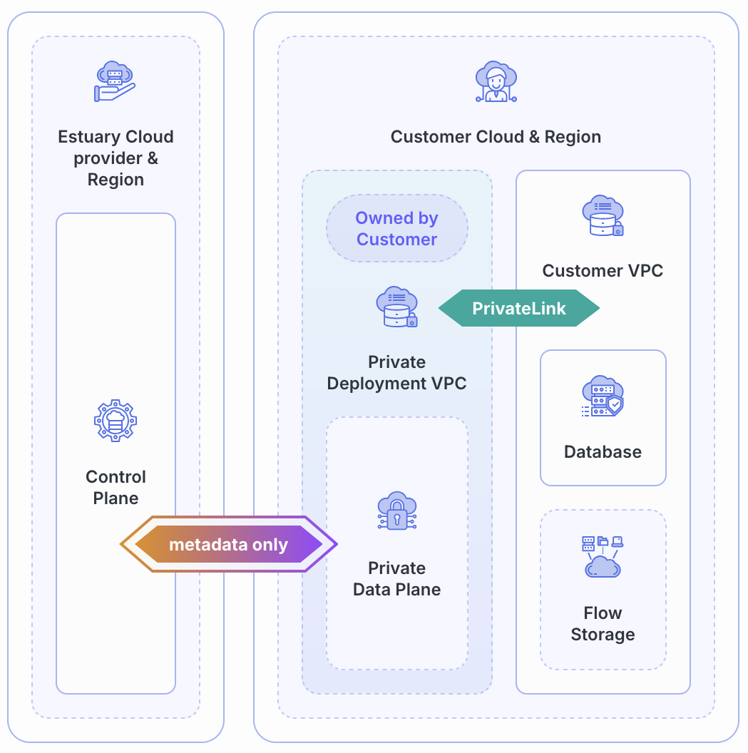 Estuary BYOC Deployment Architecture